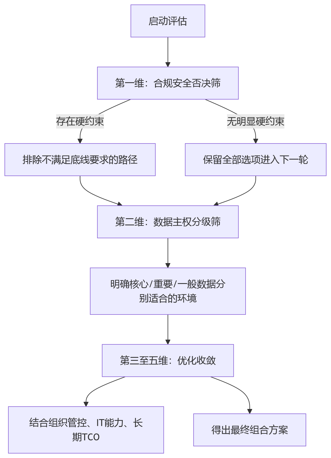 流程图 - 复杂组织HR一体化部署方式选择问题清单
