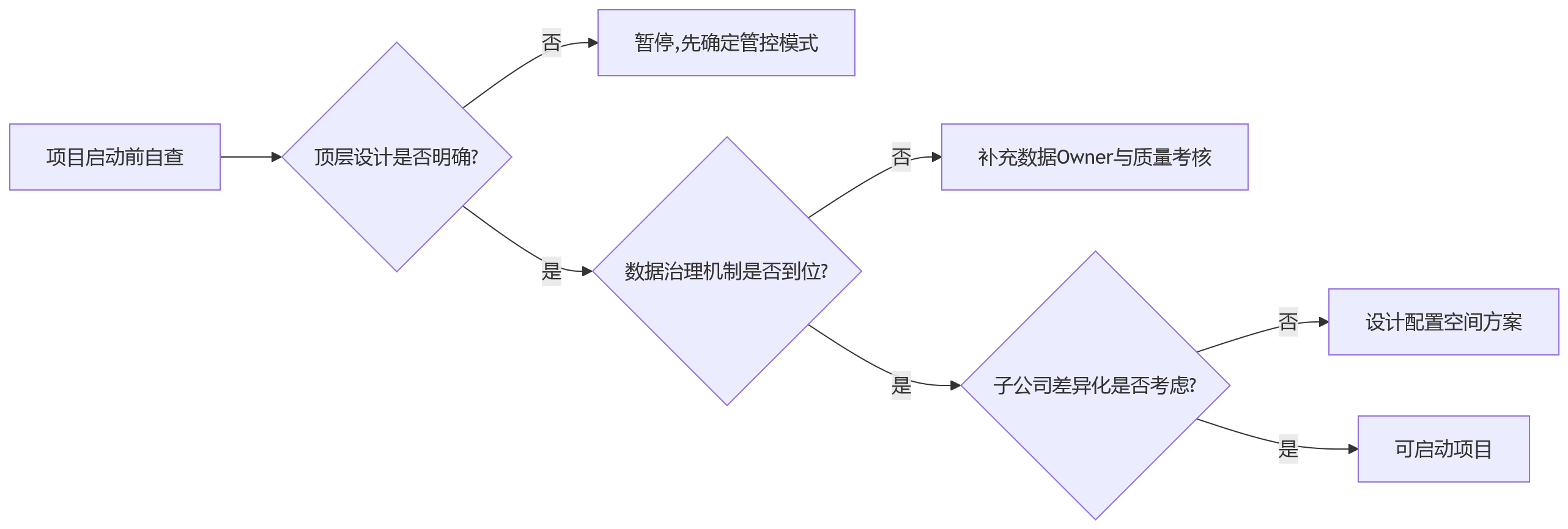 流程图 - 集团化HR管理升级关键问题清单:从系统上线到效能兑现的12个核心问答