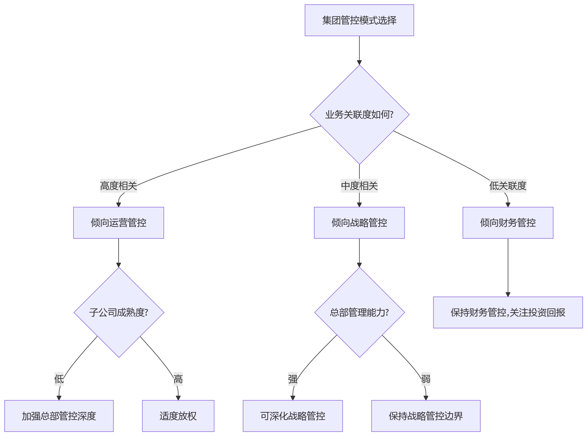 流程图 - 集团化HR管理升级关键问题清单:从系统上线到效能兑现的12个核心问答