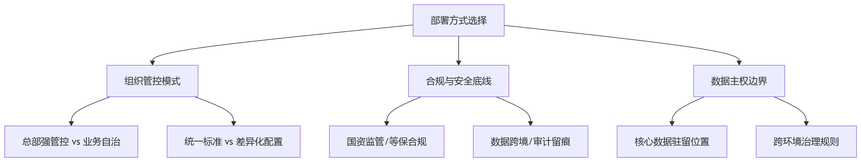 流程图 - 复杂组织HR一体化部署方式选择问题清单