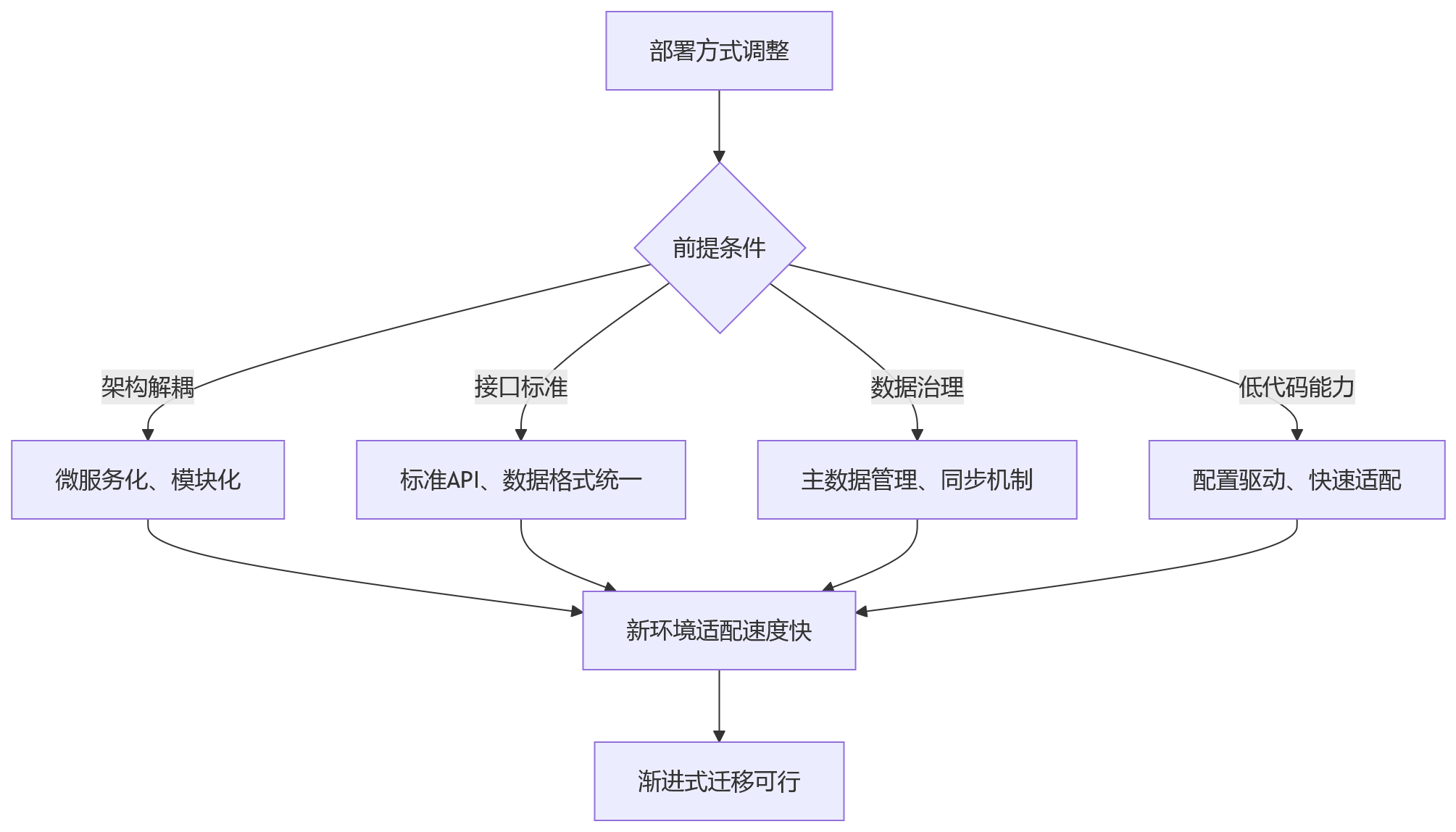 流程图 - 复杂组织HR一体化部署方式选择问题清单