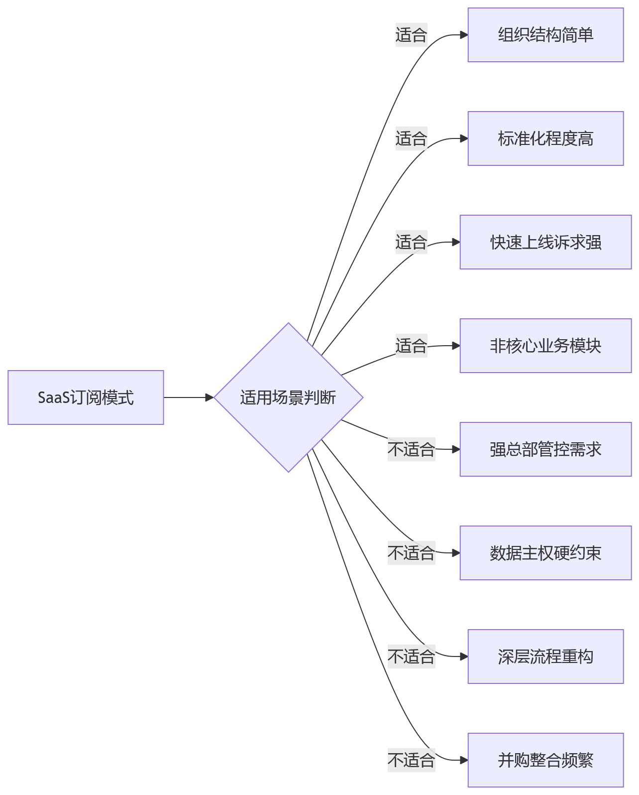 流程图 - 复杂组织HR一体化部署方式选择问题清单
