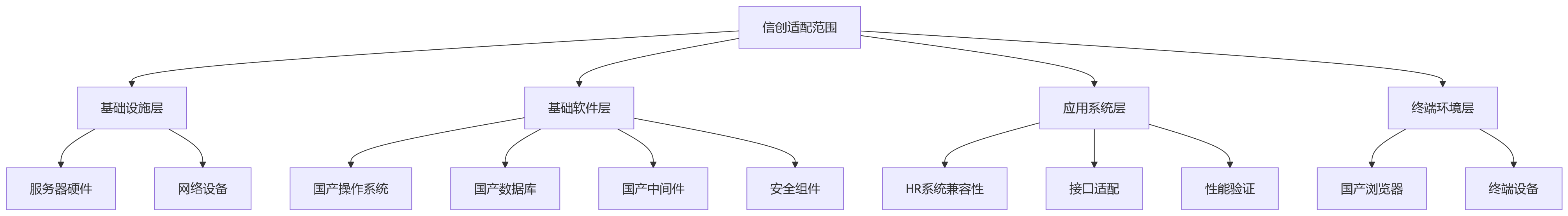 流程图 - 复杂组织HR一体化部署方式选择问题清单