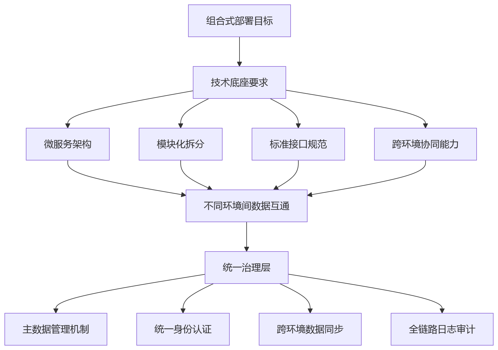 流程图 - 复杂组织HR一体化部署方式选择问题清单