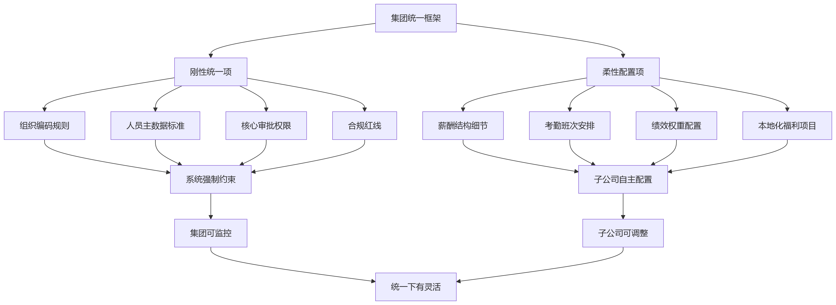 流程图 - 集团化HR管理升级关键问题清单:从系统上线到效能兑现的12个核心问答