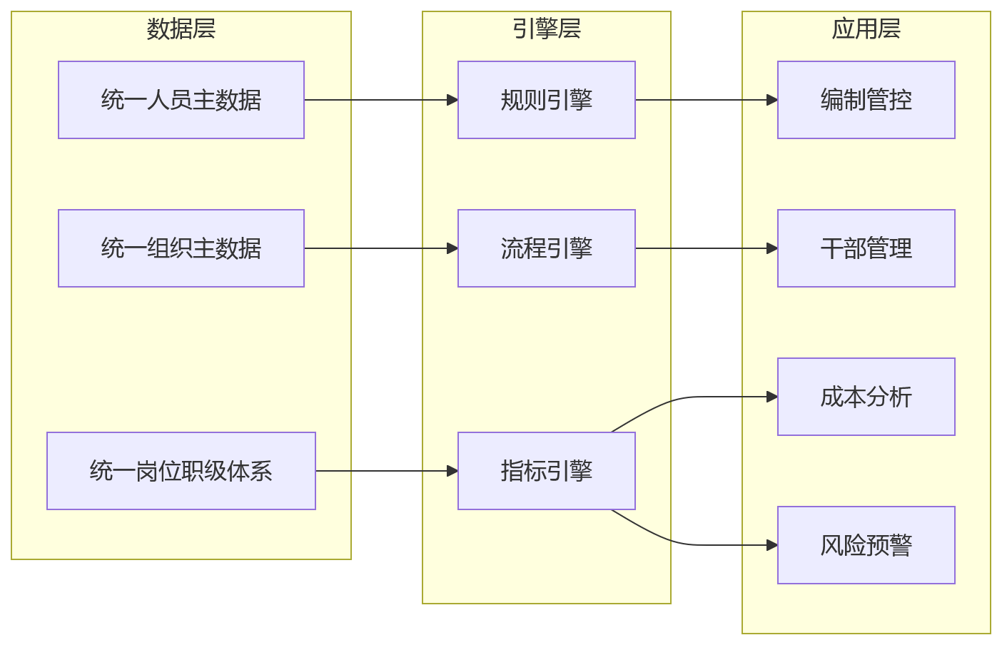 流程图 - 集团HR管控升级问题清单 | 为什么必须依赖一体化平台?