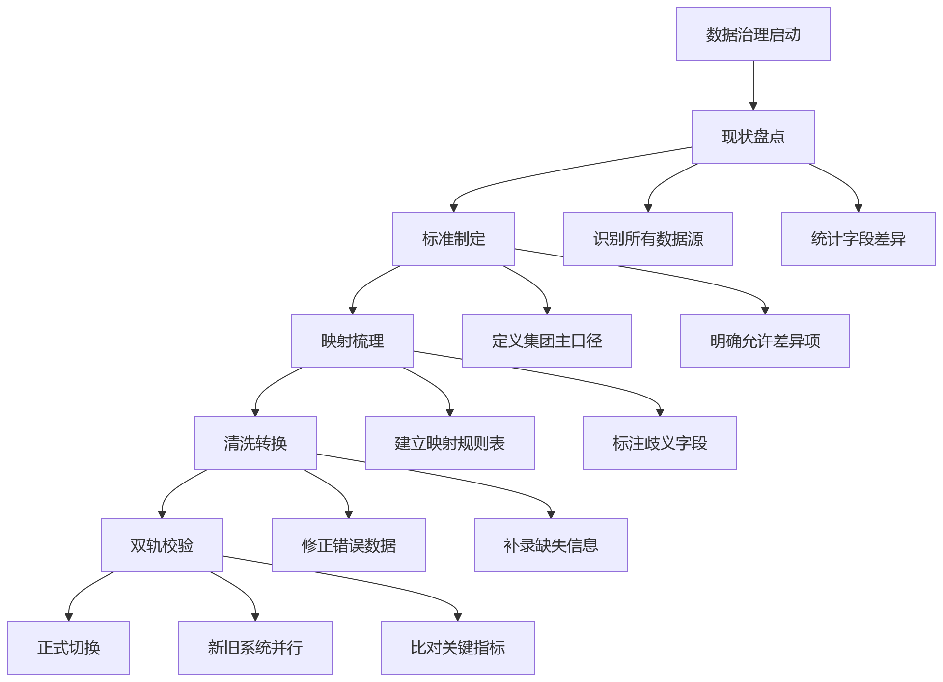 流程图 - 信创HR系统兼容适配关键问题清单|大组织如何避免迁移后运行失稳