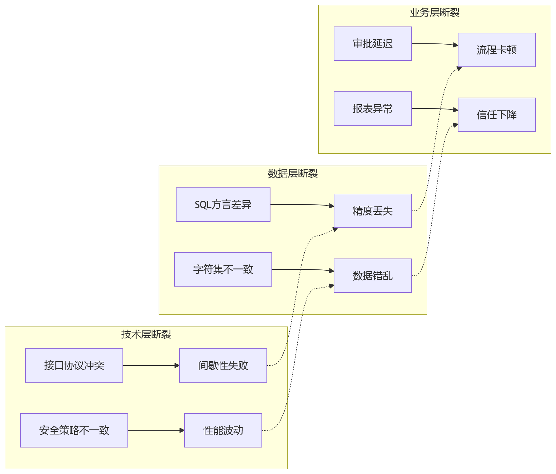 流程图 - 信创HR系统兼容适配关键问题清单|大组织如何避免迁移后运行失稳