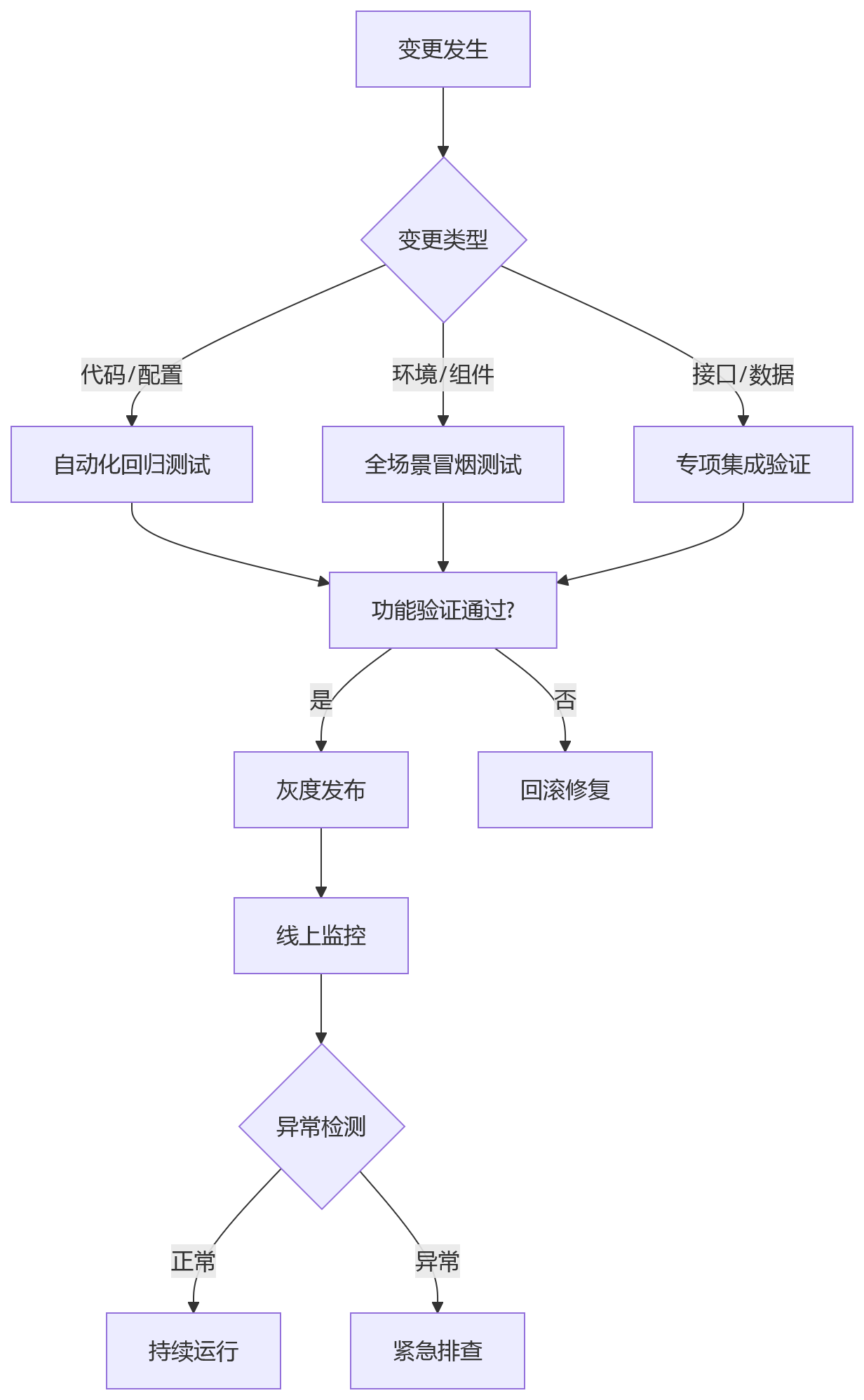 流程图 - 信创HR系统兼容适配关键问题清单|大组织如何避免迁移后运行失稳