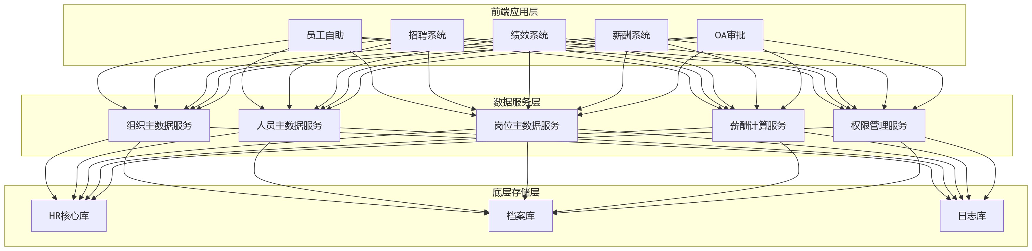 流程图 - 信创HR系统兼容适配关键问题清单|大组织如何避免迁移后运行失稳