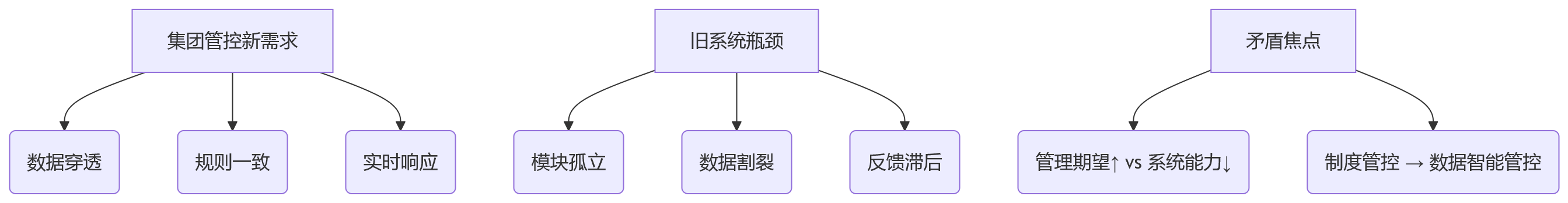 流程图 - 集团HR管控升级问题清单 | 为什么必须依赖一体化平台?