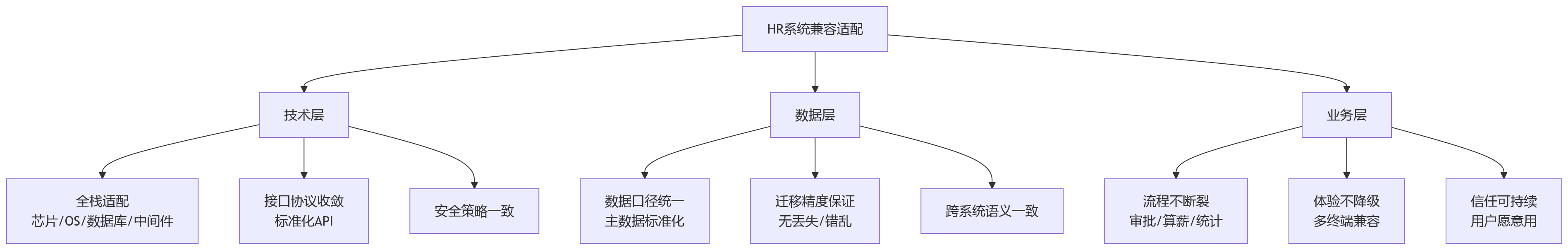 流程图 - 信创HR系统兼容适配关键问题清单|大组织如何避免迁移后运行失稳