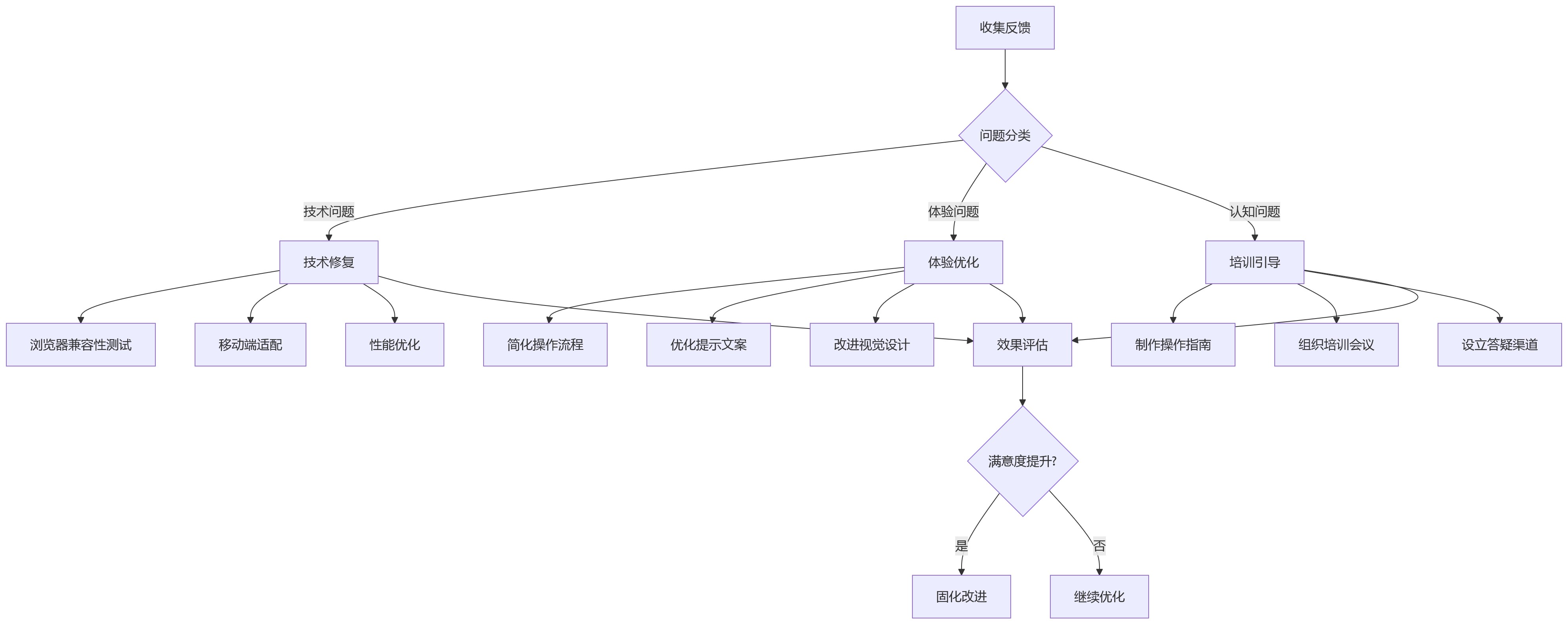 流程图 - 信创HR系统兼容适配关键问题清单|大组织如何避免迁移后运行失稳