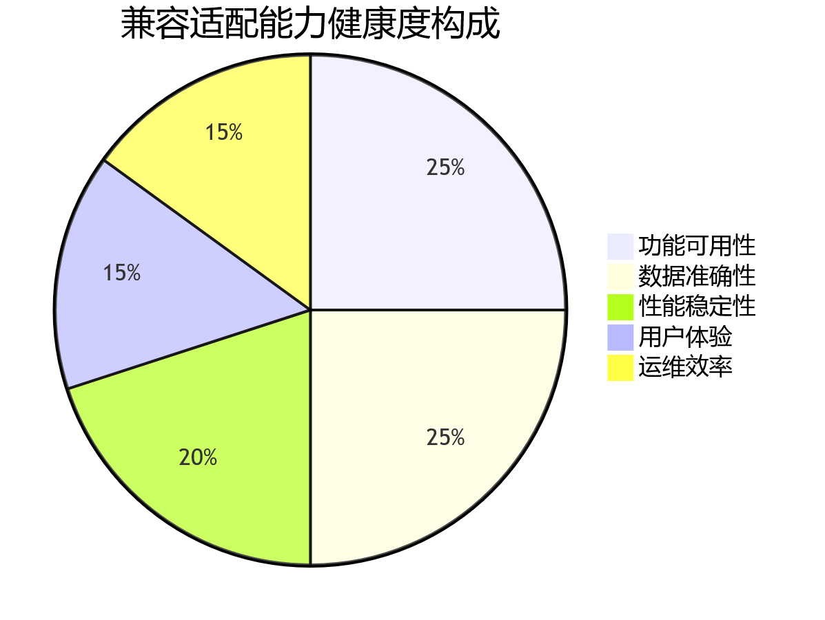 兼容适配能力健康度构成