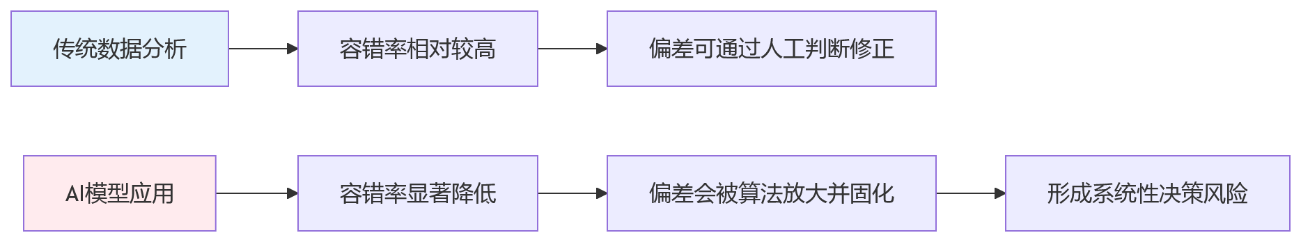 流程图 - 大组织HR数据治理关键问题清单:从困境到价值释放