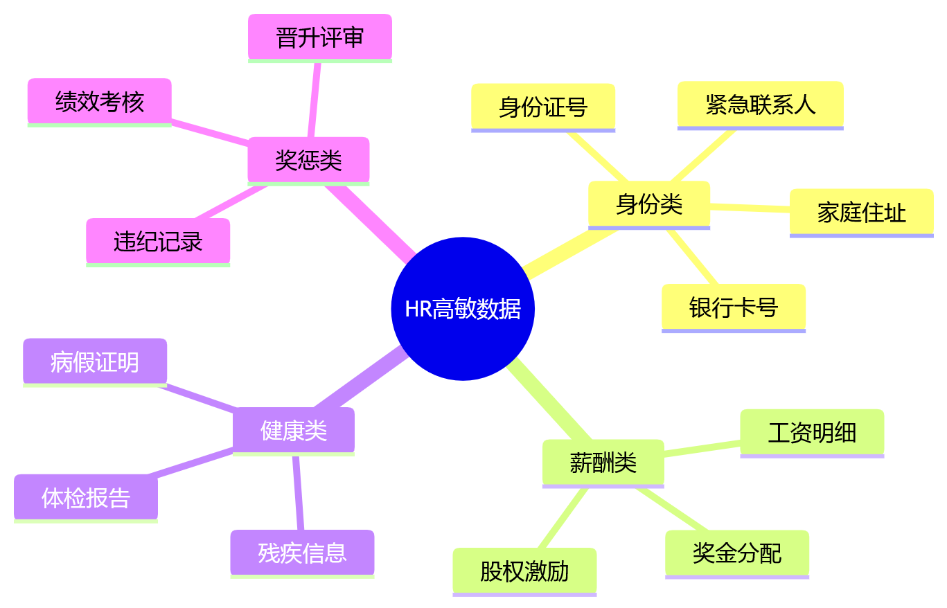思维导图 - 大组织HR数据治理关键问题清单:从困境到价值释放