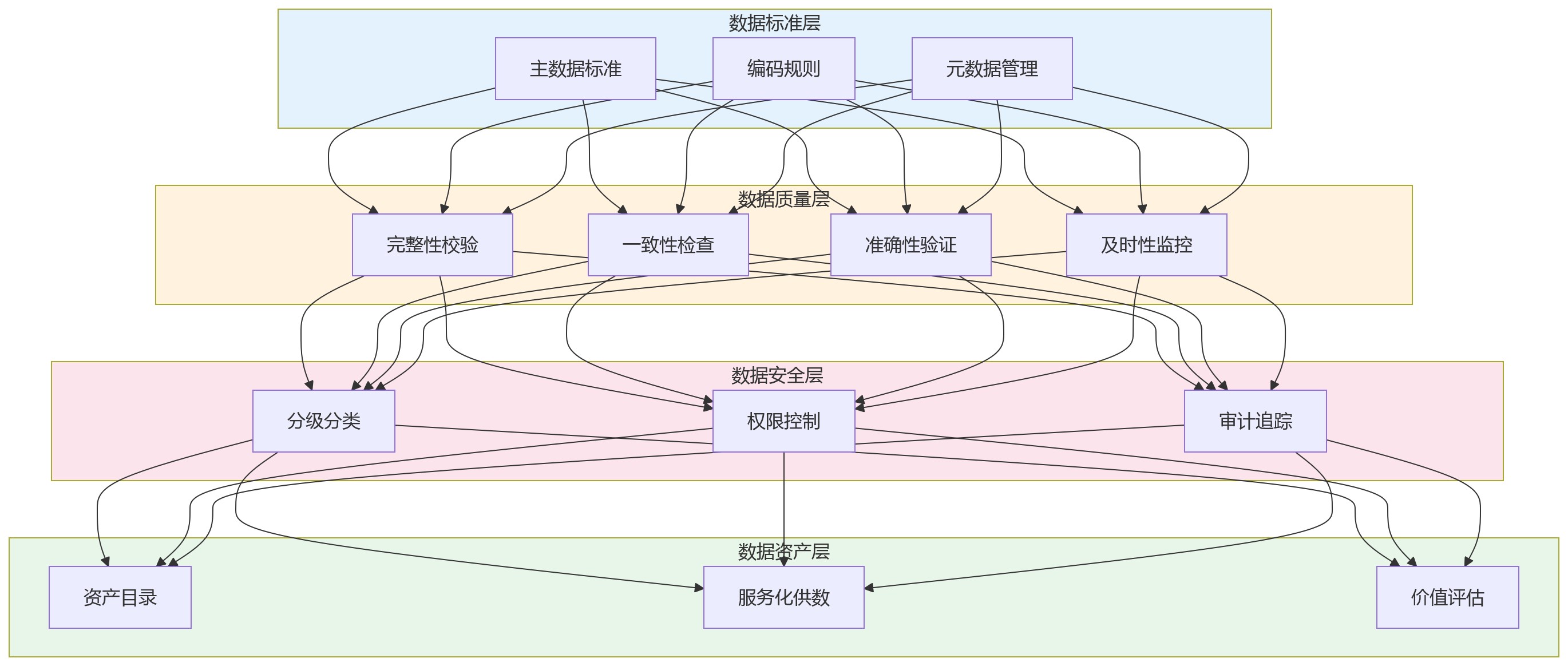 流程图 - 大组织HR数据治理关键问题清单:从困境到价值释放
