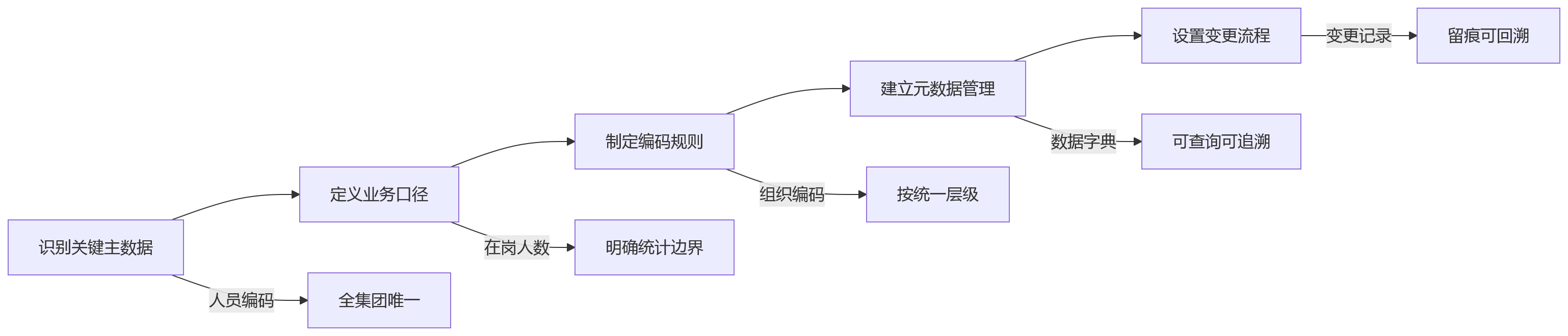 流程图 - 大组织HR数据治理关键问题清单:从困境到价值释放
