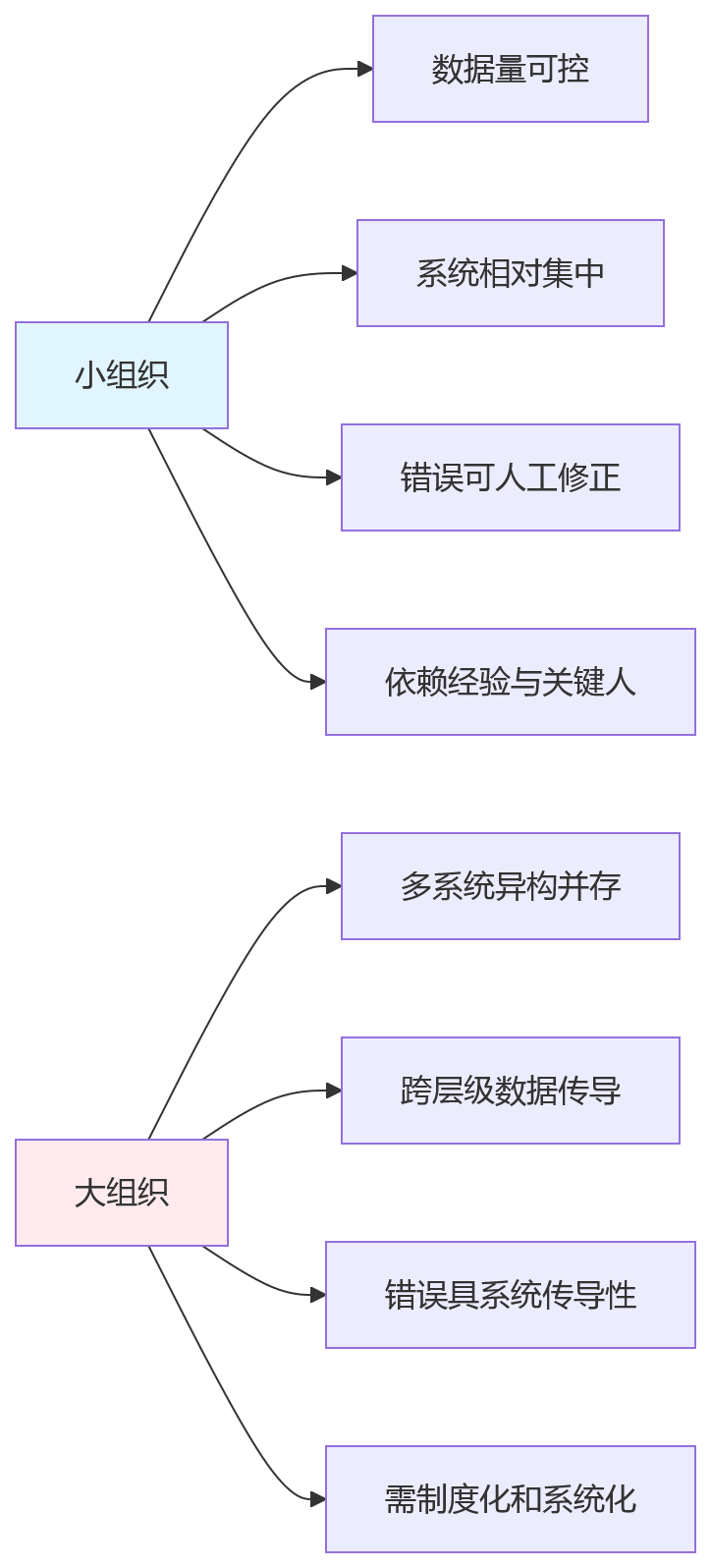 流程图 - 大组织HR数据治理关键问题清单:从困境到价值释放