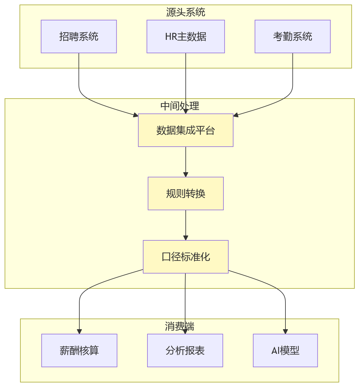 流程图 - 大组织HR数据治理关键问题清单:从困境到价值释放