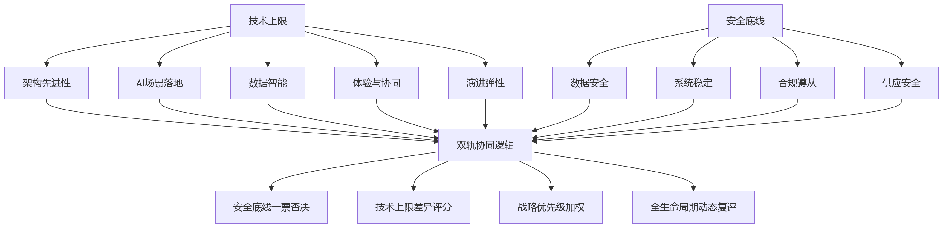 流程图 - 大型企业选HR系统，如何平衡安全稳定与技术先进性？