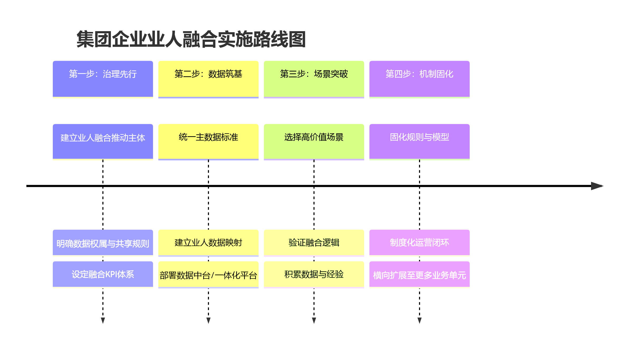 集团企业业人融合实施路线图