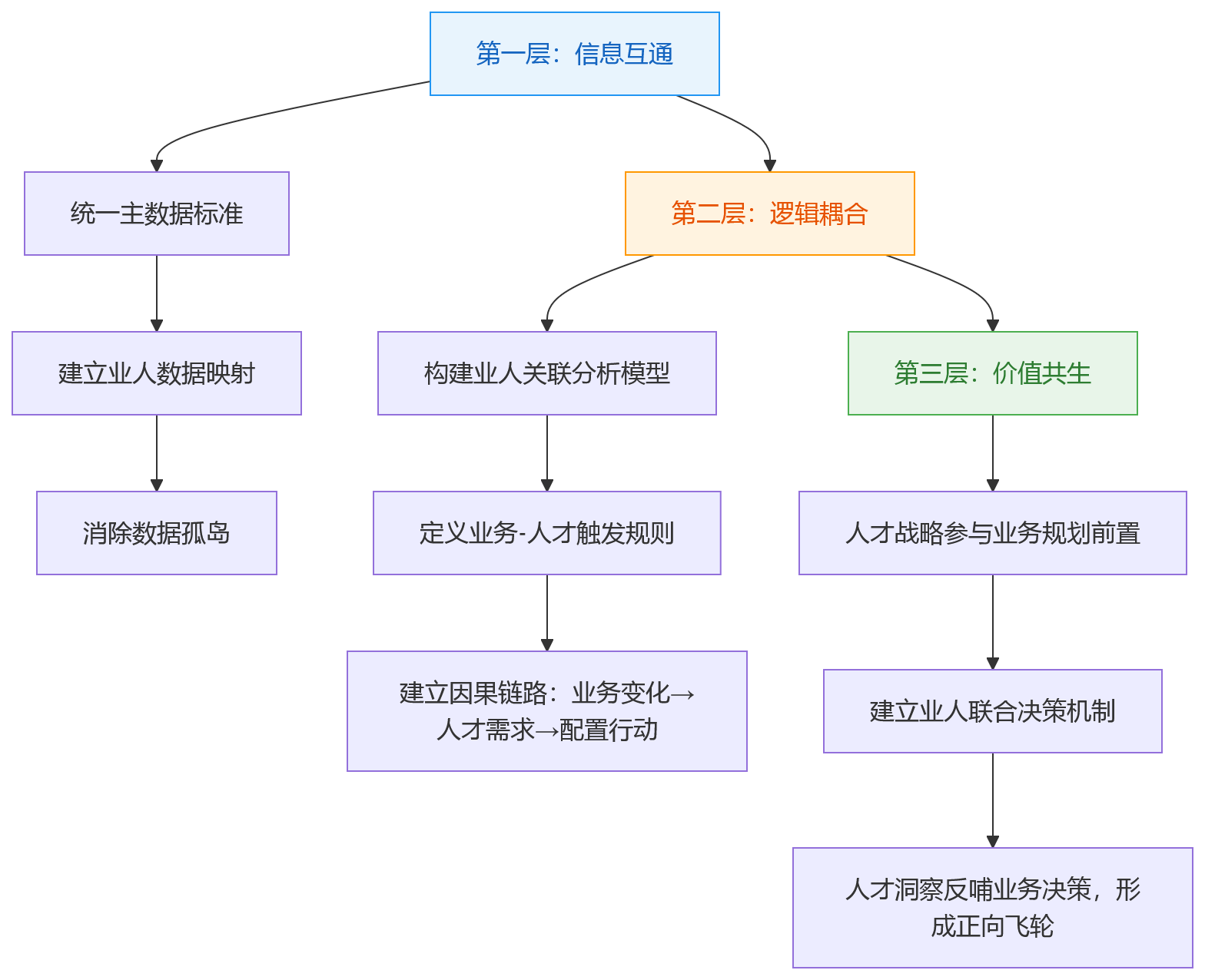 流程图 - 集团企业推进业务与人才协同,业人融合如何提升人才配置与组织响应效率?