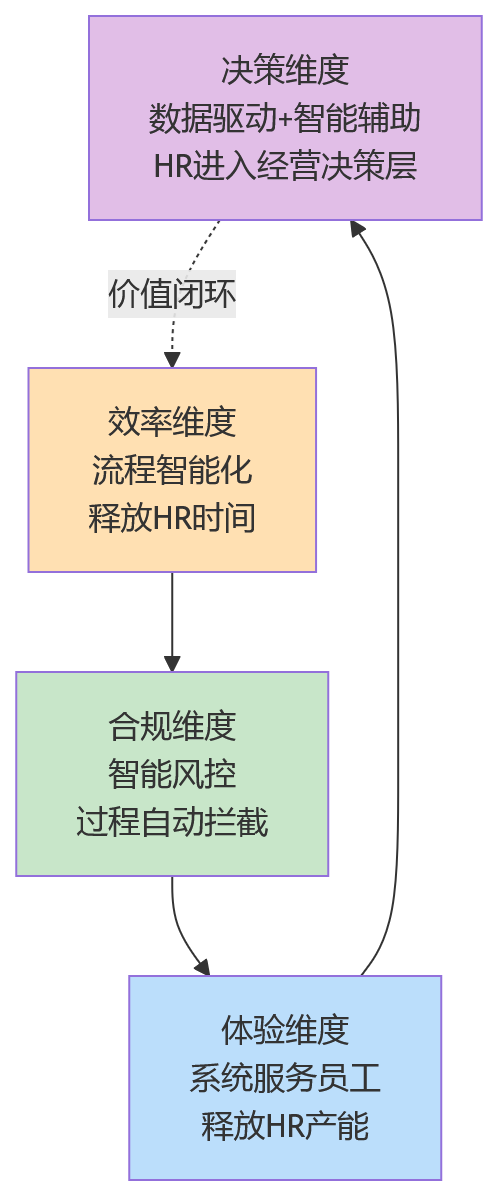流程图 - HR技术升级的价值在哪里:从传统系统到数智化平台的演进逻辑