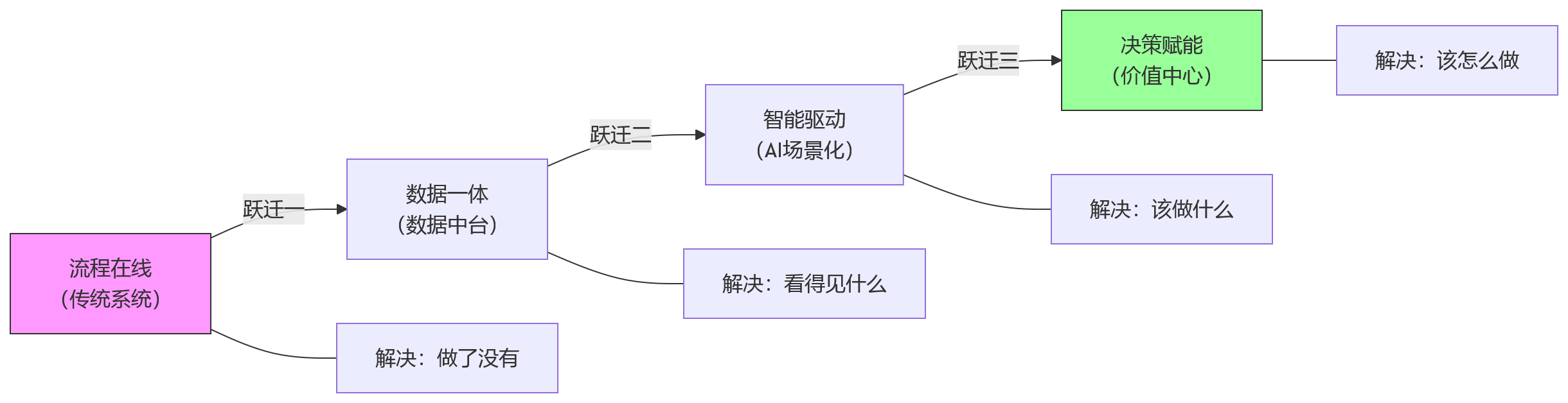 流程图 - HR技术升级的价值在哪里:从传统系统到数智化平台的演进逻辑