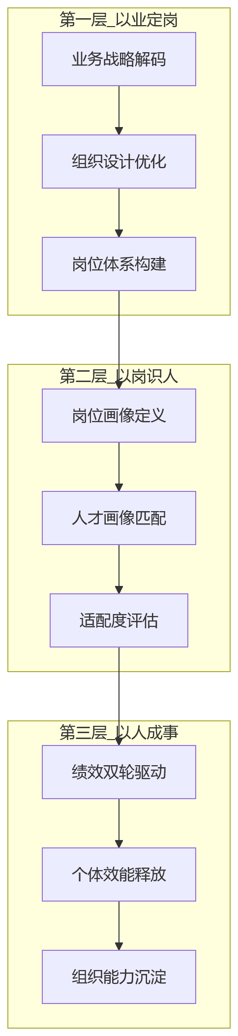 流程图 - 国企人岗配置失衡如何优化?基于HR系统的业人融合实践思路