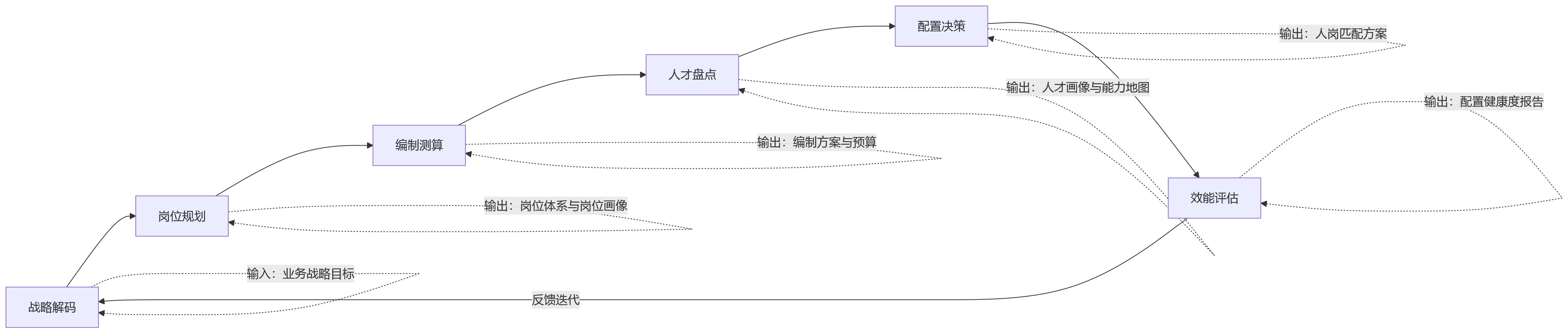 流程图 - 国企人岗配置失衡如何优化?基于HR系统的业人融合实践思路