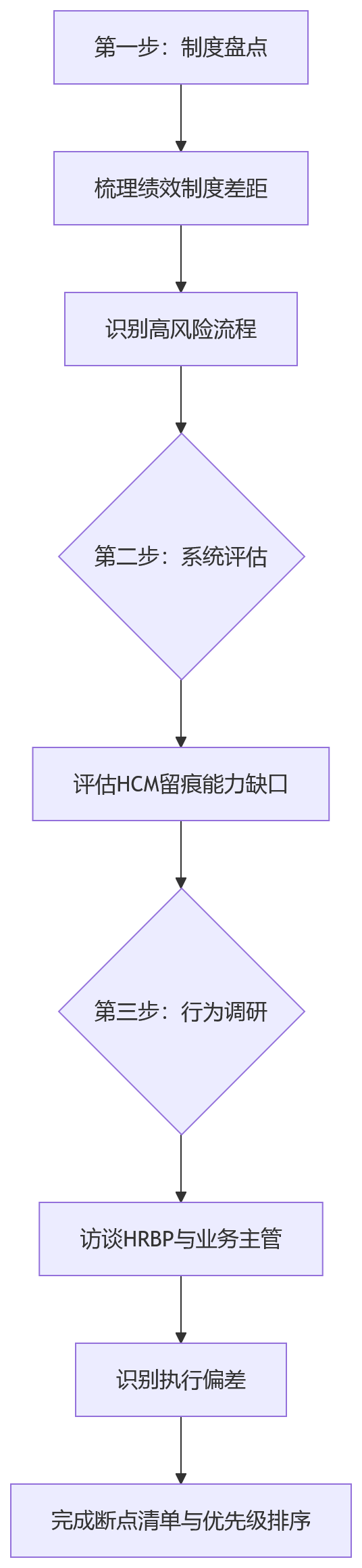 流程图 - 2026年大型组织绩效合规与过程留痕核心问题清单