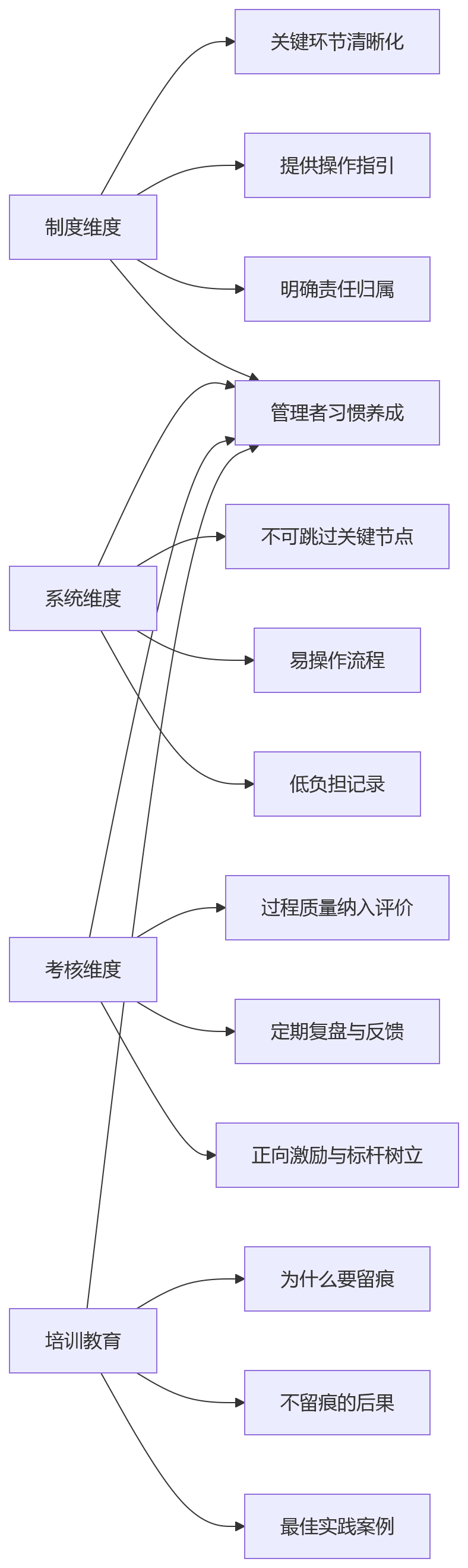 流程图 - 2026年大型组织绩效合规与过程留痕核心问题清单