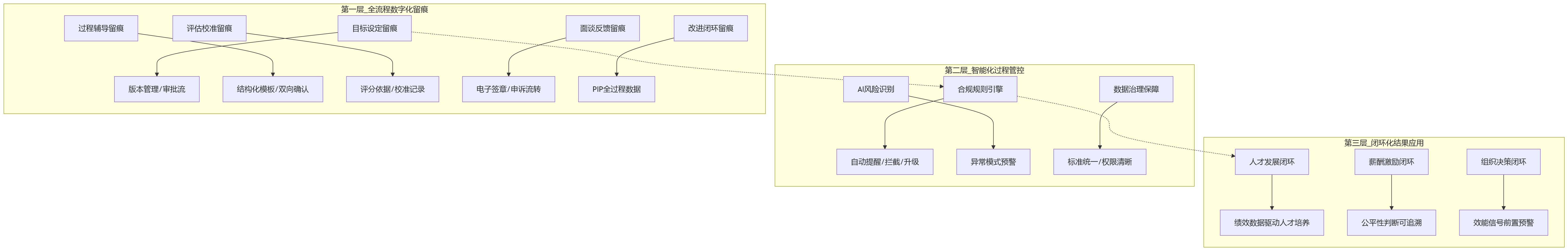 流程图 - 2026年大型组织绩效合规与过程留痕核心问题清单