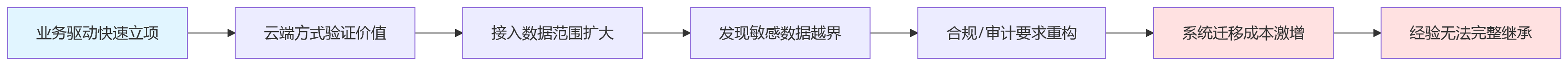 流程图 - AI+HR部署方式选型问题清单:私有化与混合部署怎么选