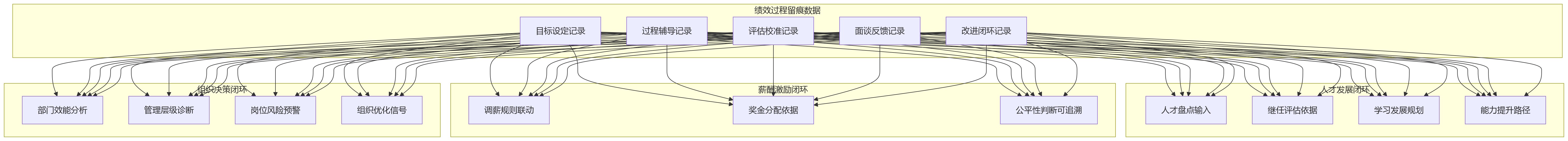 流程图 - 2026年大型组织绩效合规与过程留痕核心问题清单