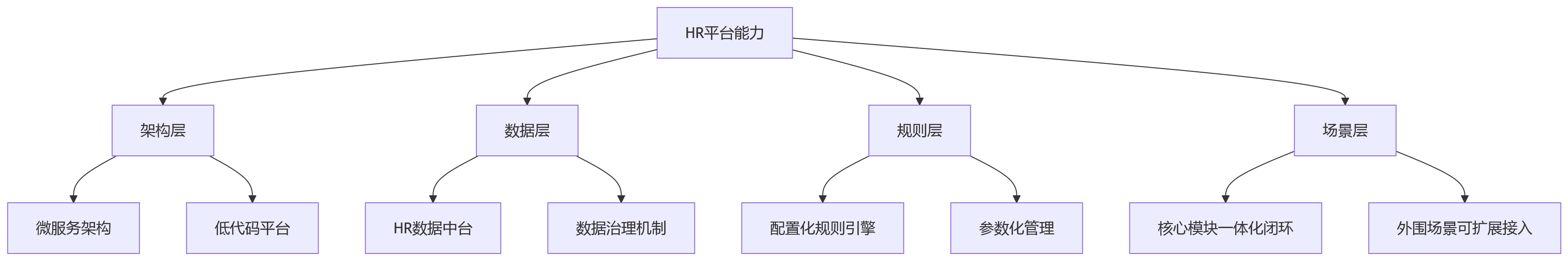 流程图 - 大型组织HR系统升级关键问题清单|平台能力与历史整合
