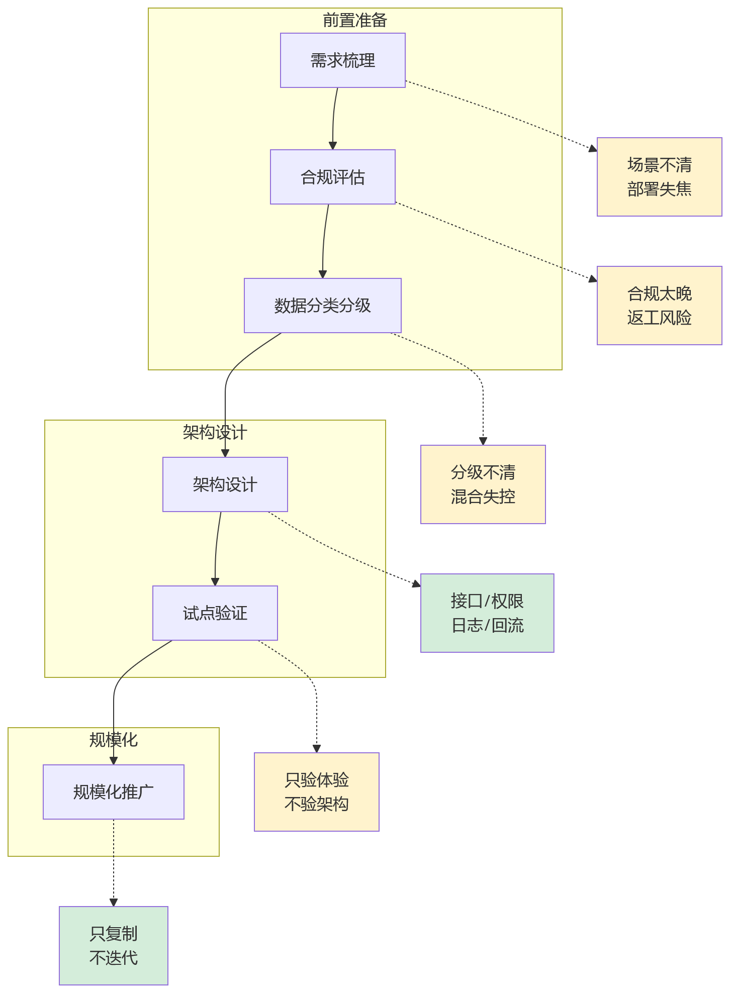 流程图 - AI+HR部署方式选型问题清单:私有化与混合部署怎么选