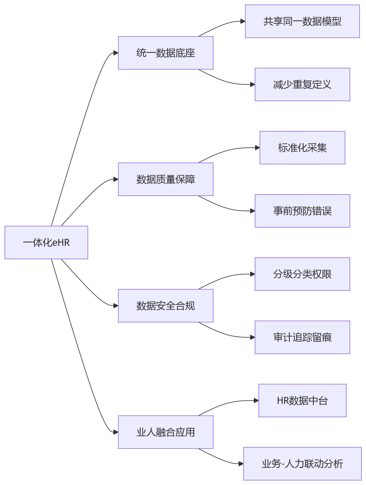 流程图 - 集团企业HR数据口径不统一怎么办?一体化eHR支撑业人融合与数据治理关键问题清单