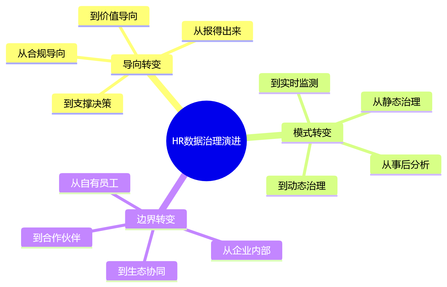 思维导图 - 集团企业HR数据口径不统一怎么办?一体化eHR支撑业人融合与数据治理关键问题清单
