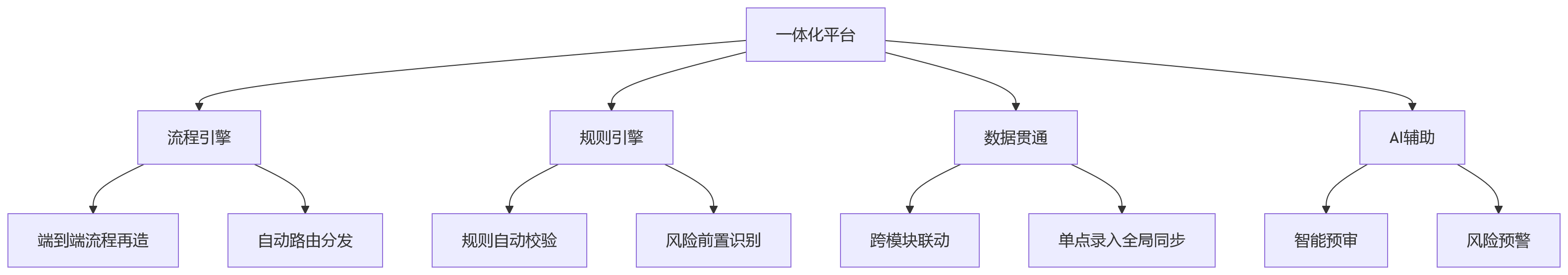 流程图 - HR审批链路过长怎么办?2026年一体化平台提效关键问题清单