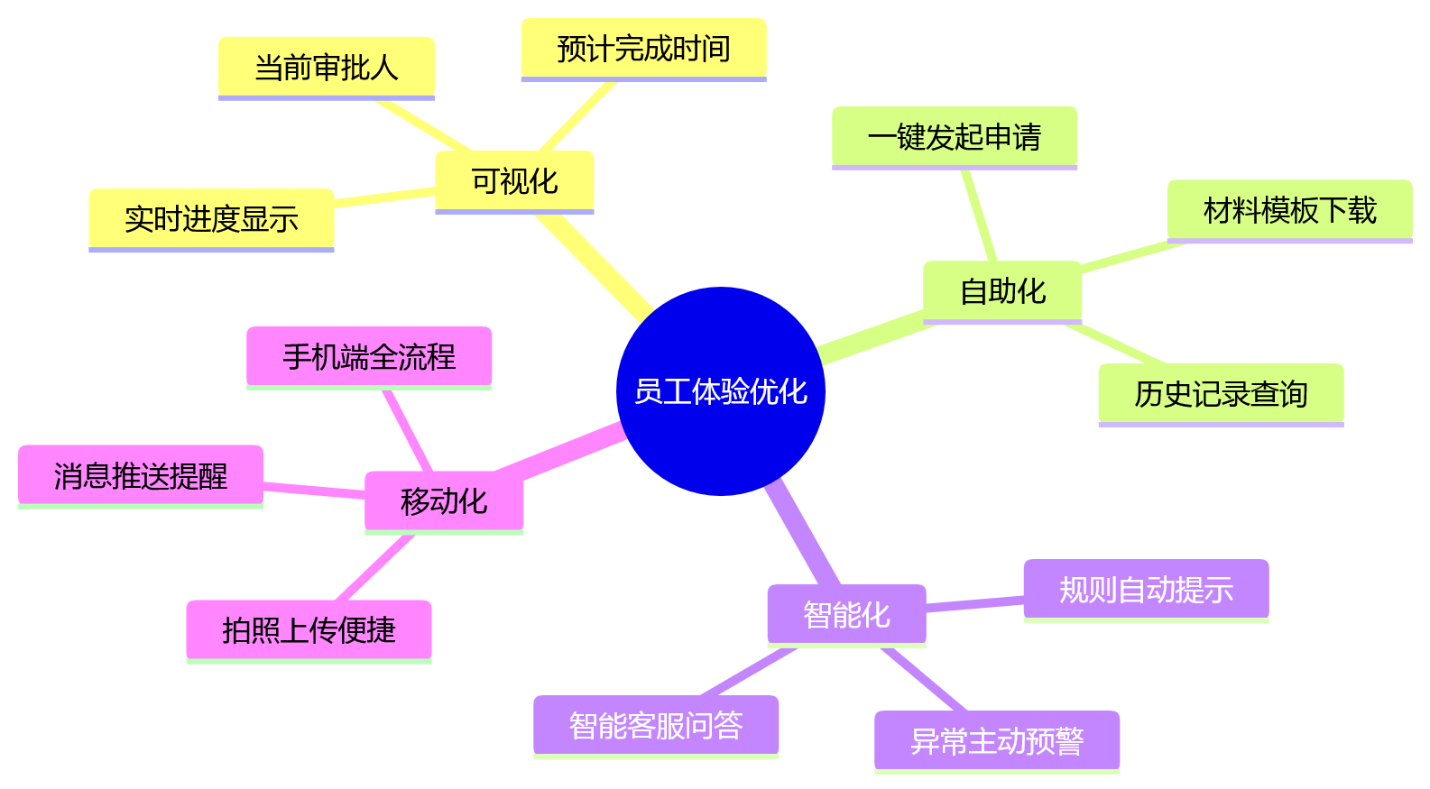 思维导图 - HR审批链路过长怎么办?2026年一体化平台提效关键问题清单