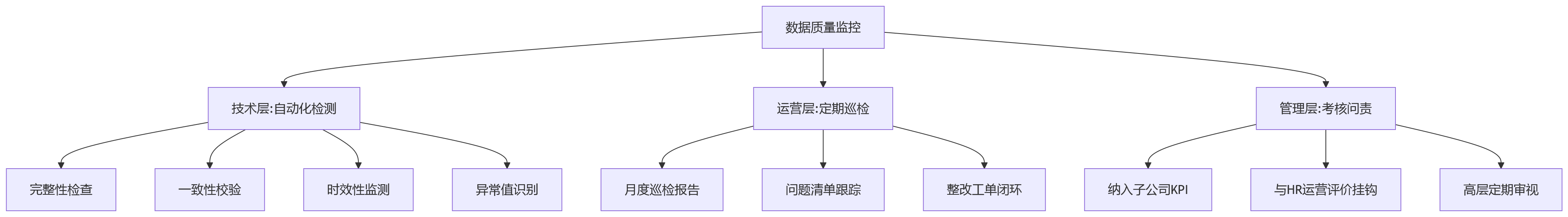 流程图 - 集团企业HR数据口径不统一怎么办?一体化eHR支撑业人融合与数据治理关键问题清单