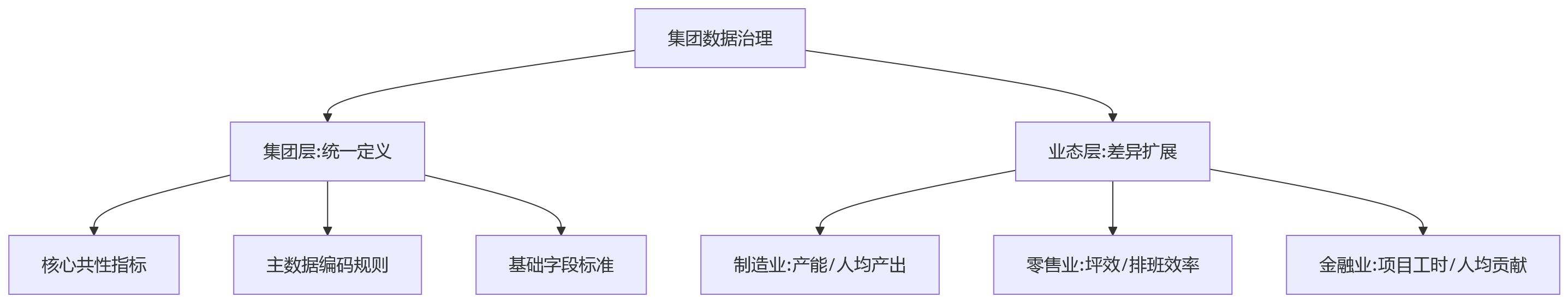 流程图 - 集团企业HR数据口径不统一怎么办?一体化eHR支撑业人融合与数据治理关键问题清单
