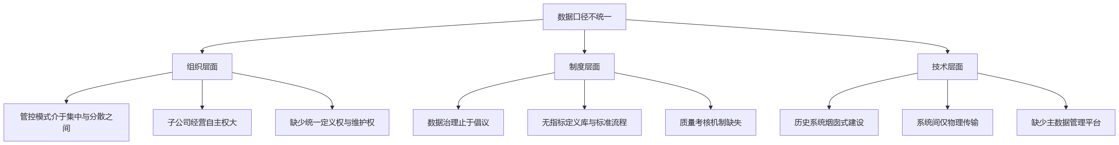 流程图 - 集团企业HR数据口径不统一怎么办?一体化eHR支撑业人融合与数据治理关键问题清单