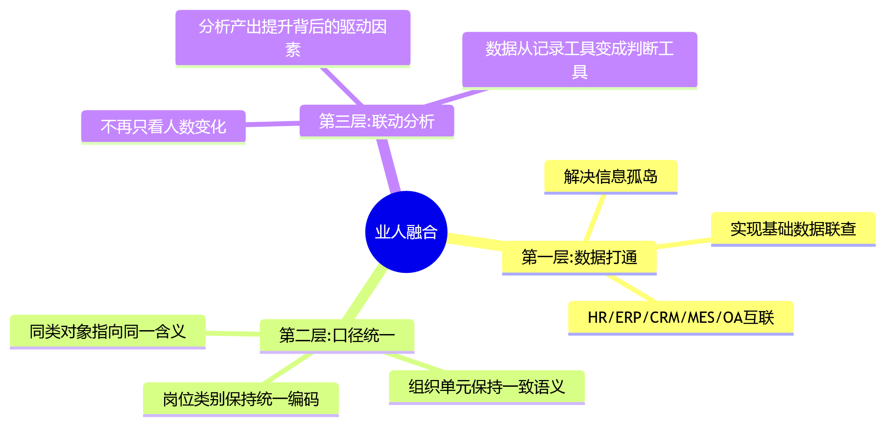 思维导图 - 集团企业HR数据口径不统一怎么办?一体化eHR支撑业人融合与数据治理关键问题清单