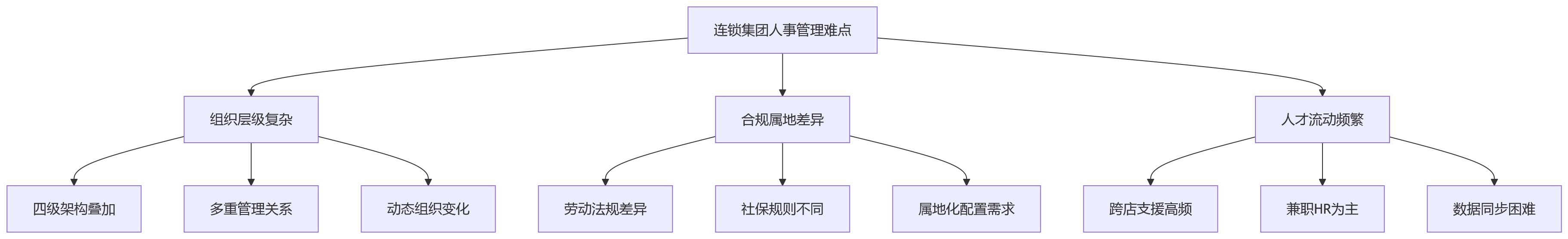 流程图 - 连锁集团人事系统部署方式怎么选?8大核心问题清单