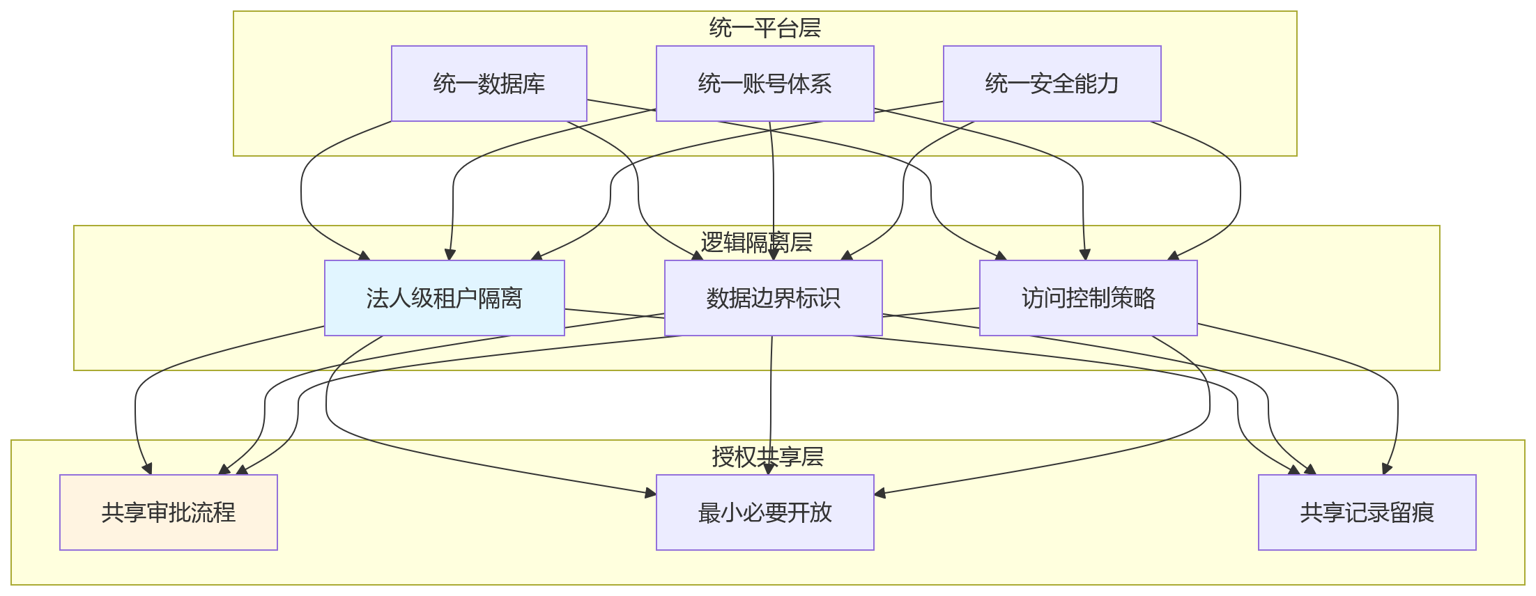 流程图 - HR系统私有化部署合规盲区问题清单与应对指南