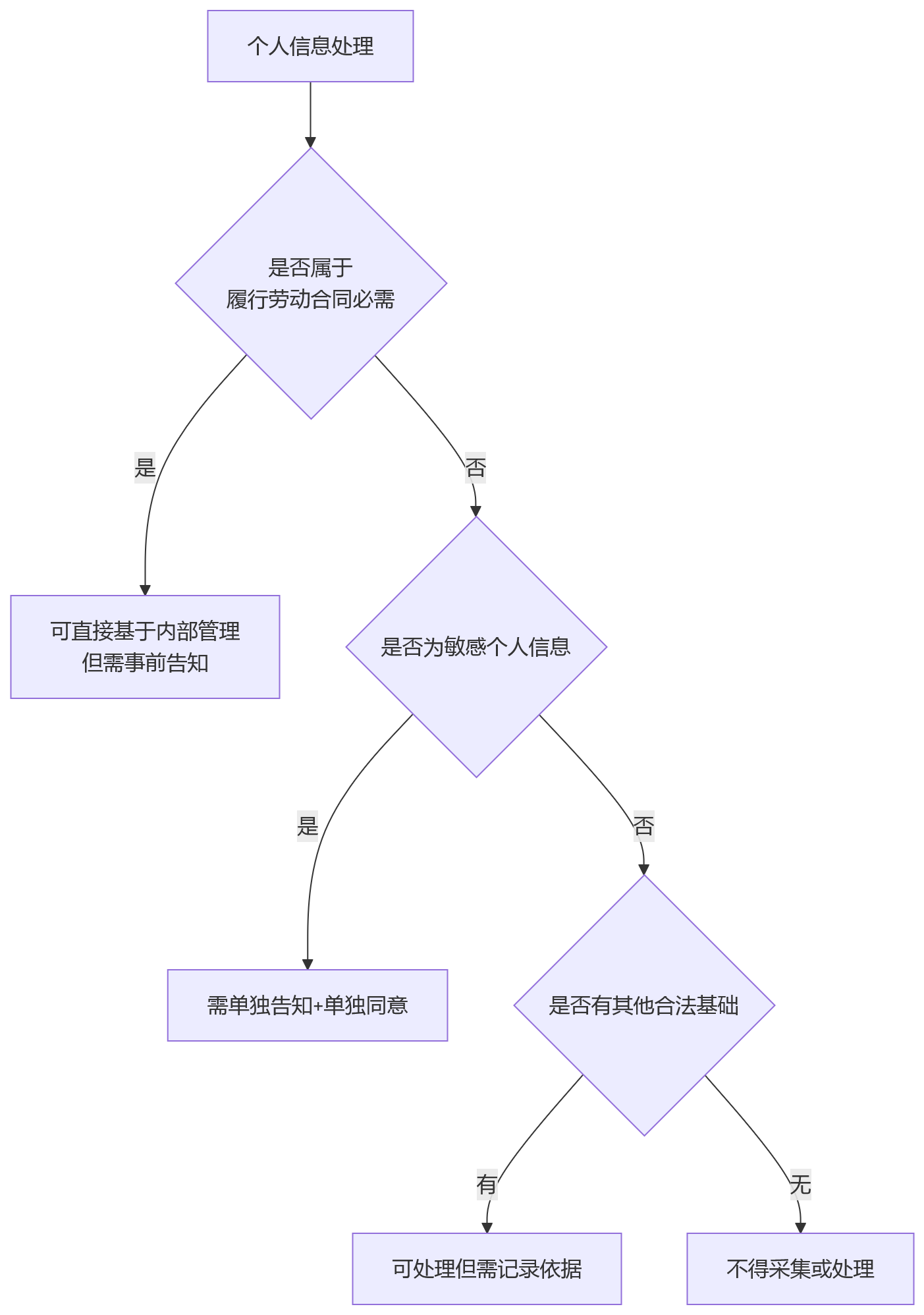 流程图 - HR系统私有化部署合规盲区问题清单与应对指南
