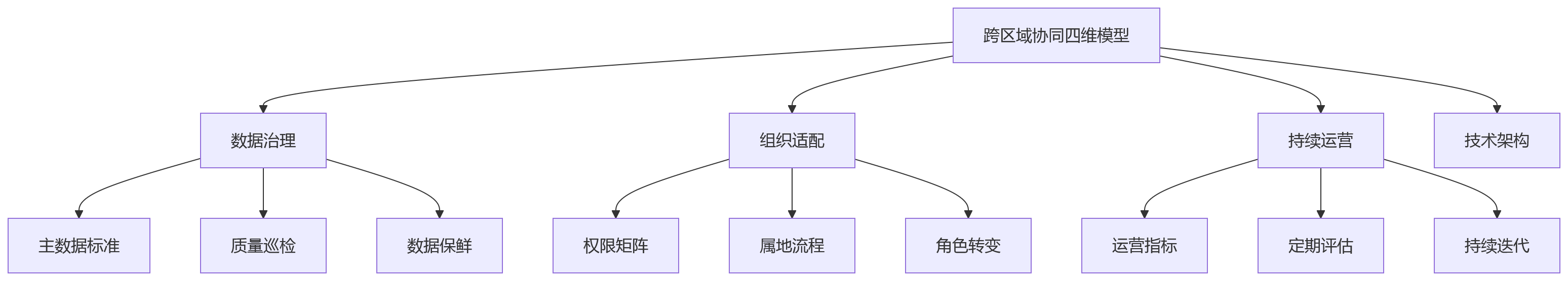 流程图 - 连锁集团人事系统部署方式怎么选?8大核心问题清单